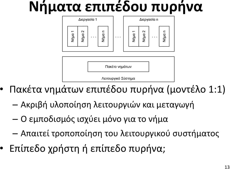 (μοντέλο 1:1) Ακριβή υλοποίηση λειτουργιών και μεταγωγή Ο εμποδισμός