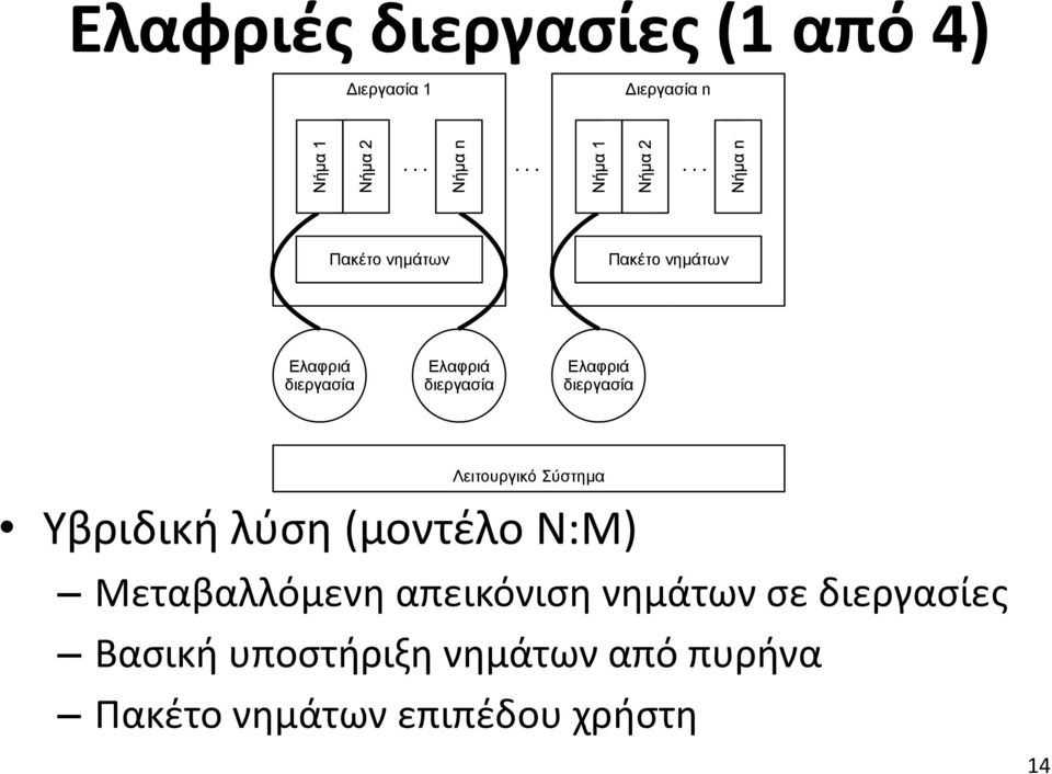 Ελαφριά διεργασία Λειτουργικό Σύστημα Υβριδική λύση (μοντέλο N:M)