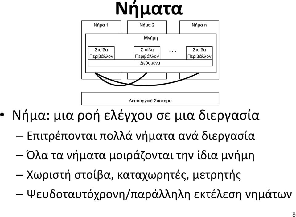 Επιτρέπονται πολλά νήματα ανά διεργασία Όλα τα νήματα μοιράζονται την ίδια μνήμη