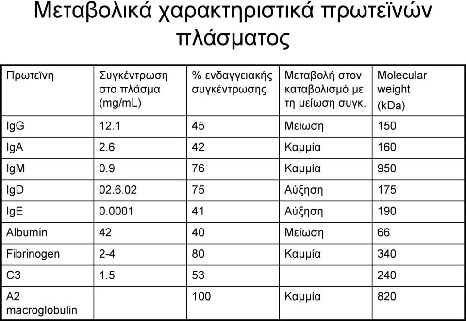 Molecular weight (kda) IgG 12.1 45 Μείωση 150 IgA 2.6 42 Καμμία 160 IgM 0.9 76 Καμμία 950 IgD 02.6.02 75 Αύξηση 175 IgE 0.