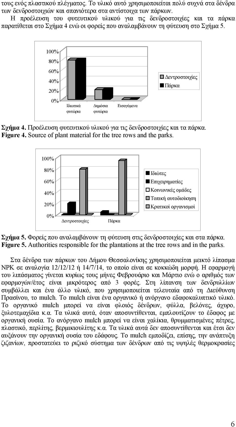 100% 80% 60% 40% 20% Δεντροστοιχίες Πάρκα 0% Ιδιωτικά φυτώρια Δημόσια φυτώρια Εισαγόμενα Σχήμα 4. Προέλευση φυτευτικού υλικού για τις δενδροστοιχίες και τα πάρκα. Figure 4.