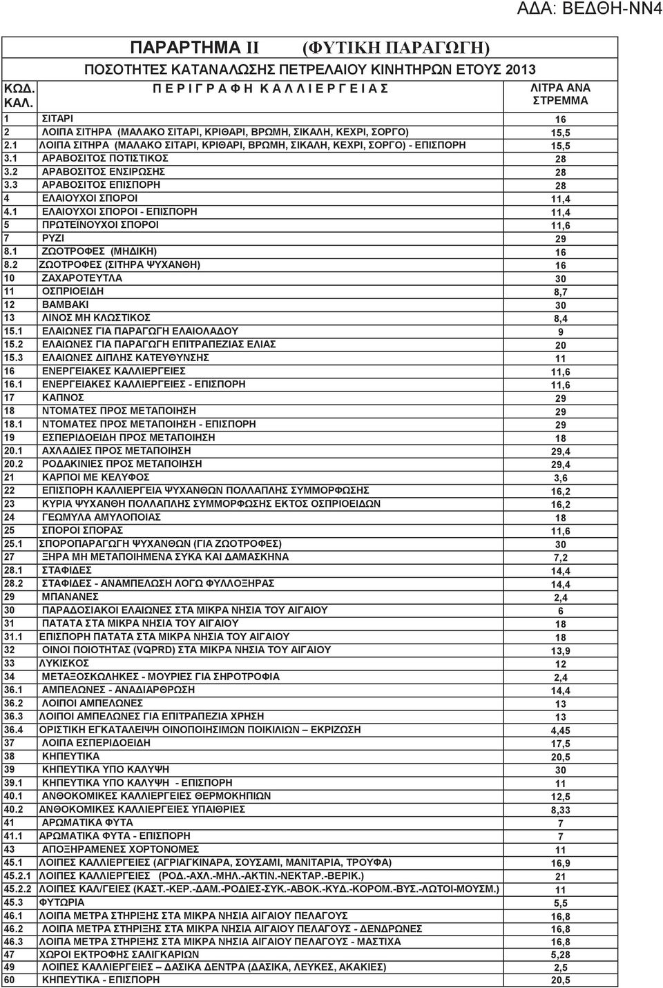 ΒΡΩΜΗ, ΣΙΚΑΛΗ, ΚΕΧΡΙ, ΣΟΡΓΟ) 15,5 2.1 ΛΟΙΠΑ ΣΙΤΗΡΑ (ΜΑΛΑΚΟ ΣΙΤΑΡΙ, ΚΡΙΘΑΡΙ, ΒΡΩΜΗ, ΣΙΚΑΛΗ, ΚΕΧΡΙ, ΣΟΡΓΟ) - ΕΠΙΣΠΟΡΗ 15,5 3.1 ΑΡΑΒΟΣΙΤΟΣ ΠΟΤΙΣΤΙΚΟΣ 28 3.2 ΑΡΑΒΟΣΙΤΟΣ ΕΝΣΙΡΩΣΗΣ 28 3.