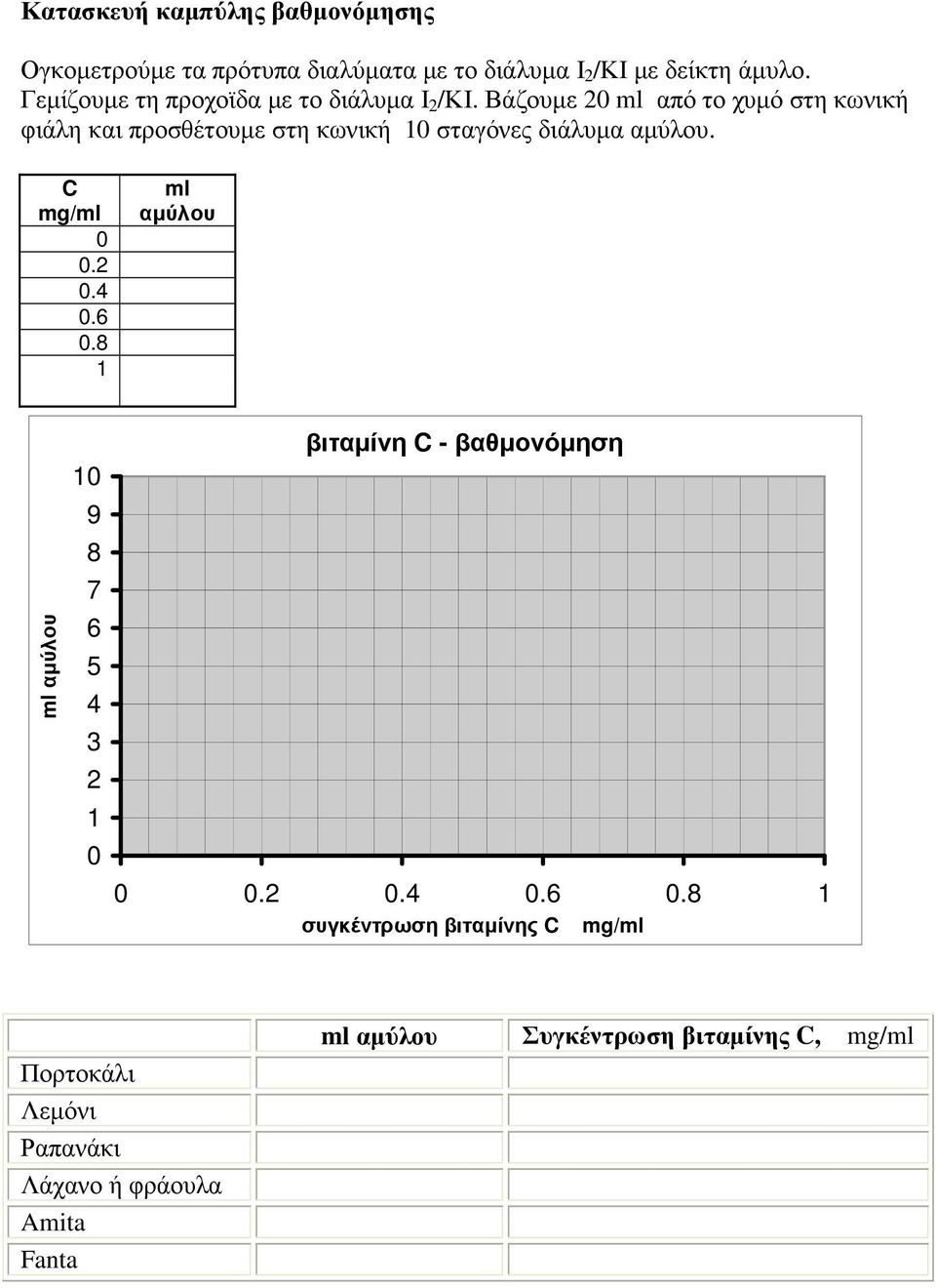Βάζουµε 20 ml από το χυµό στη κωνική φιάλη και προσθέτουµε στη κωνική 10 σταγόνες διάλυµα αµύλου. C mg/ml 0 0.2 0.4 0.6 0.