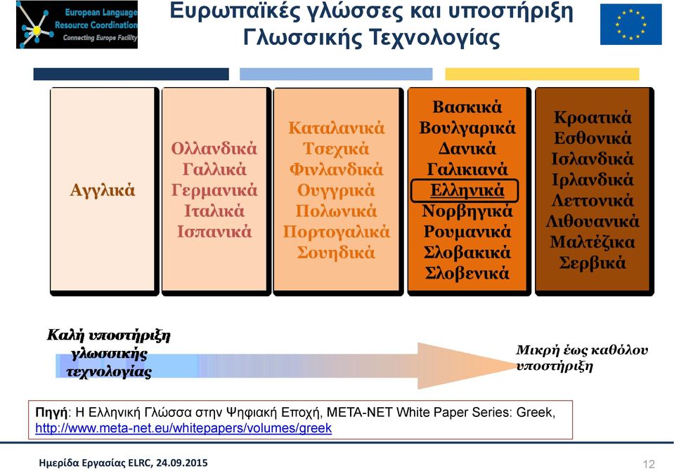 Ελληνική Γλώσσα στην Ψηφιακή Εποχή, META-NET White