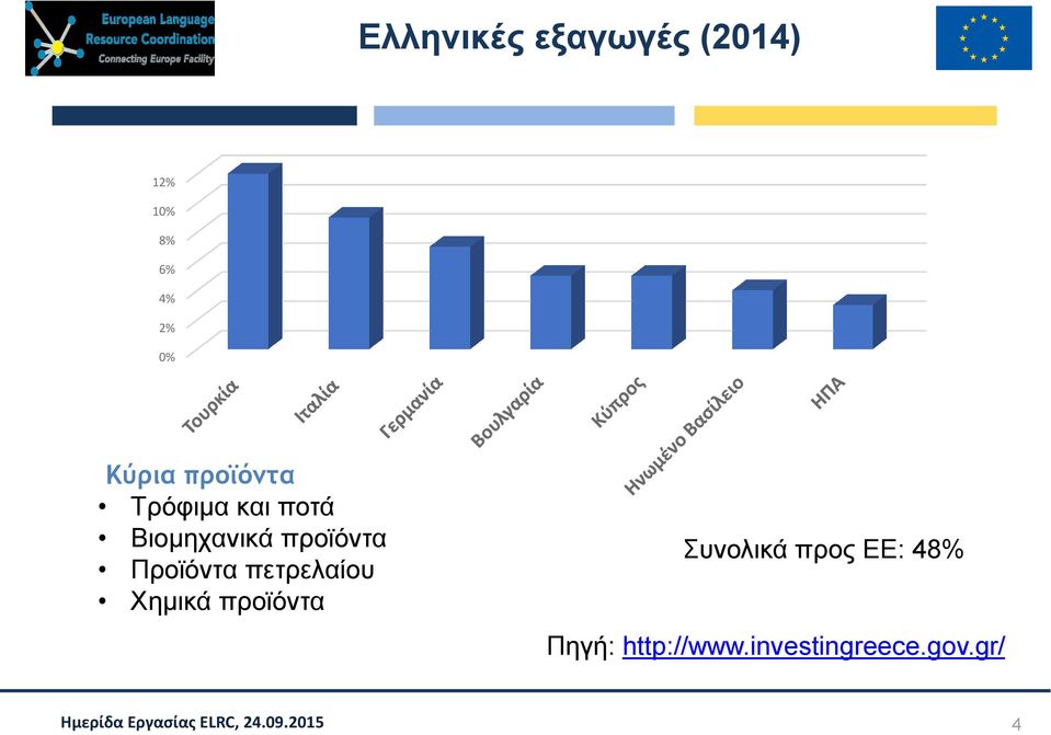 προϊόντα Προϊόντα πετρελαίου Χημικά προϊόντα