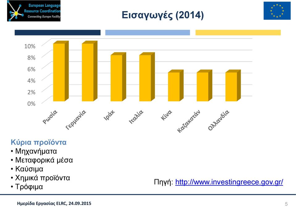 μέσα Καύσιμα Χημικά προϊόντα Τρόφιμα