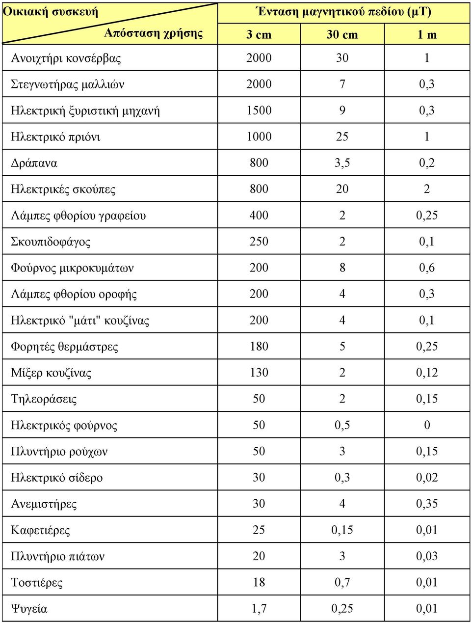 Λάµπες φθορίου οροφής 200 4 0,3 Ηλεκτρικό "µάτι" κουζίνας 200 4 0,1 Φορητές θερµάστρες 180 5 0,25 Μίξερ κουζίνας 130 2 0,12 Τηλεοράσεις 50 2 0,15 Ηλεκτρικός φούρνος 50 0,5