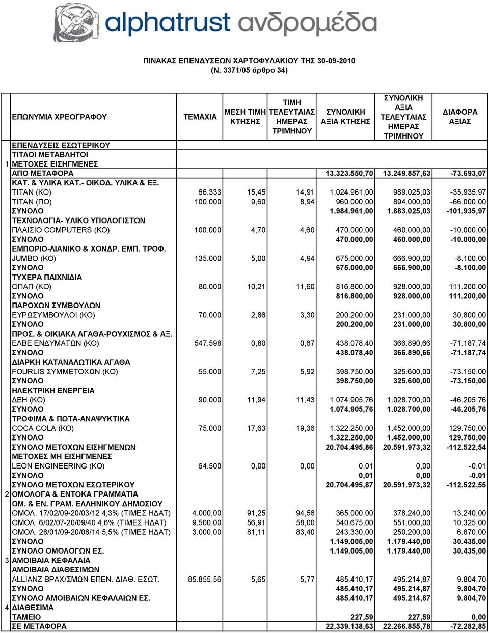 935,97 ΤΕΧΝΟΛΟΓΙΑ- ΥΛΙΚΟ ΥΠΟΛΟΓΙΣΤΩΝ ΠΛΑΙΣΙΟ COMPUTERS (KO) 100.000 4,70 4,60 470.000,00 460.000,00-10.000,00 ΣΥΝΟΛΟ 470.000,00 460.000,00-10.000,00 ΕΜΠΟΡΙΟ-ΛΙΑΝΙΚΟ & ΧΟΝΔΡ. ΕΜΠ. ΤΡΟΦ. JUMBO (KΟ) 135.