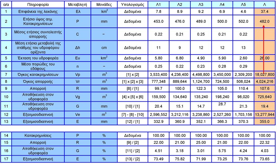 25 0.21 0.22 h cm εδοµένα 11 9 12 12 13 5 Έκταση του υδροφορέα Ευ km 2 εδοµένα 5.80 6.80 4.90 5.90 2.60 26.00 6 Μέσο πορώδες του εδάφους n εδοµένα 0.25 0.22 0.23 0.28 0.