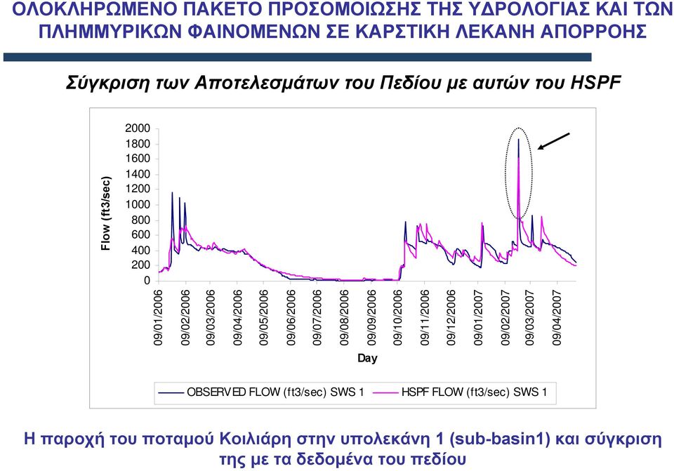 09/07/2006 09/08/2006 09/09/2006 09/10/2006 09/11/2006 09/12/2006 09/01/2007 09/02/2007 09/03/2007 09/04/2007 Flow (ft3/sec) Day OBSERVED