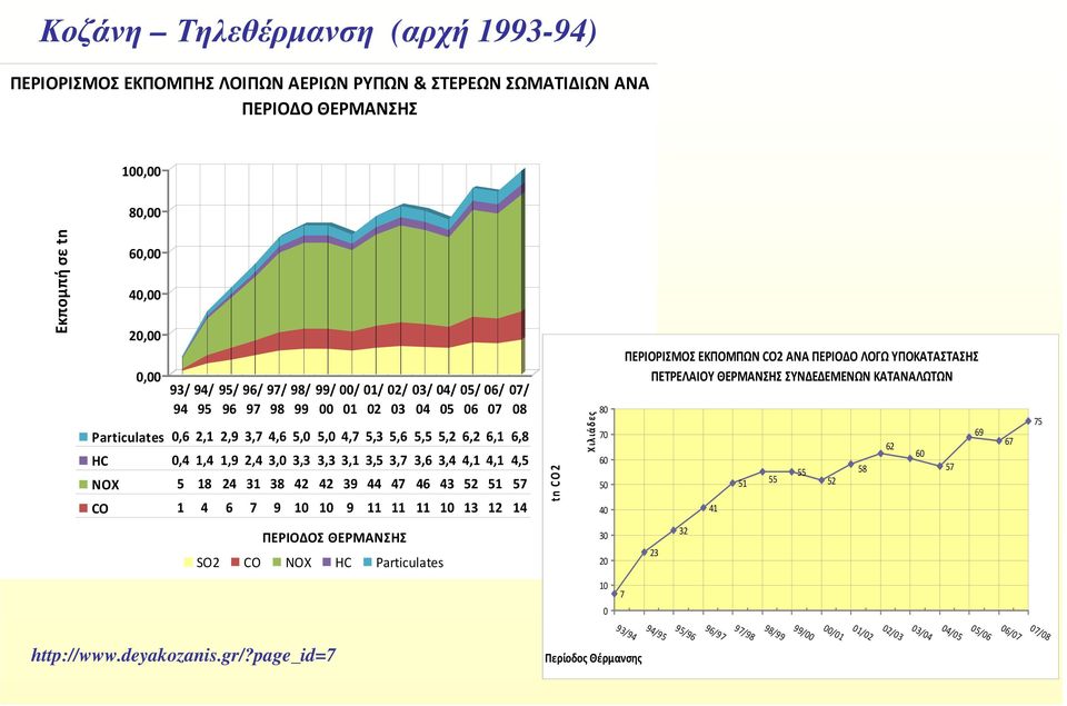 3,4 4,1 4,1 4,5 NOX 5 18 24 31 38 42 42 39 44 47 46 43 52 51 57 CO 1 4 6 7 9 10 10 9 11 11 11 10 13 12 14 tn CO2 Χιλιάδ ες 80 70 60 50 40 ΠΕΡΙΟΡΙΣΜΟΣ ΕΚΠΟΜΠΩΝ CO2 ΑΝΑ ΠΕΡΙΟΔΟ ΛΟΓΩ ΥΠΟΚΑΤΑΣΤΑΣΗΣ