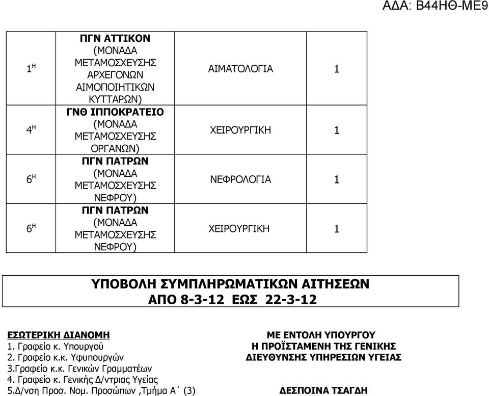 Γραφείο κ.κ. Γενικών Γραμματέων 4. Γραφείο κ. Γενικής Δ/ντριας Υγείας 5.Δ/νση Προσ. Νομ.