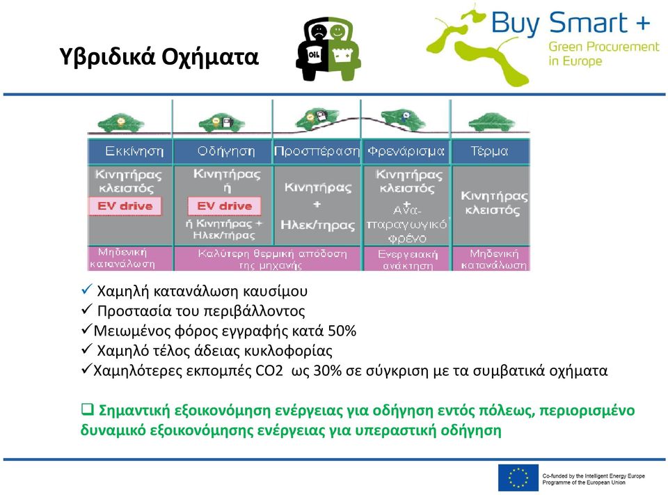 30% σε σύγκριση με τα συμβατικά οχήματα Σημαντική εξοικονόμηση ενέργειας για