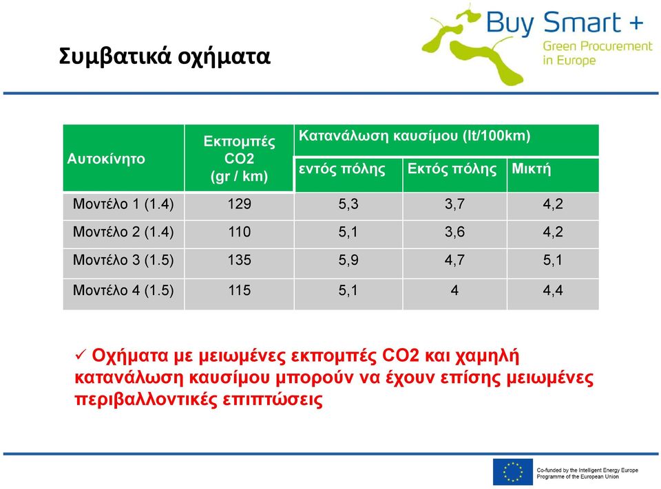 4) 110 5,1 3,6 4,2 Μοντέλο 3 (1.5) 135 5,9 4,7 5,1 Μοντέλο 4 (1.