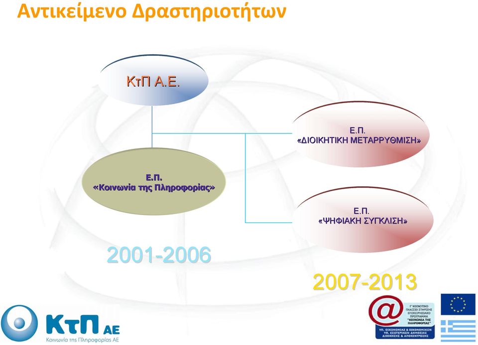 Π. «ΨΗΦΙΑΚΗ ΣΥΓΚΛΙΣΗ» 2001-2006 2006