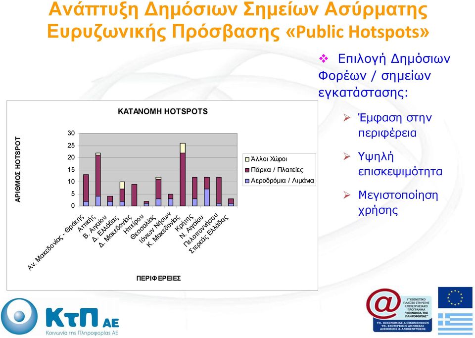 περιφέρεια Υψηλή επισκεψιμότητα Μεγιστοποίηση χρήσης Αν. Μακεδονίας - Θράκης Αττικής Β. Αιγαίου Δ. Ελλάδας Δ.