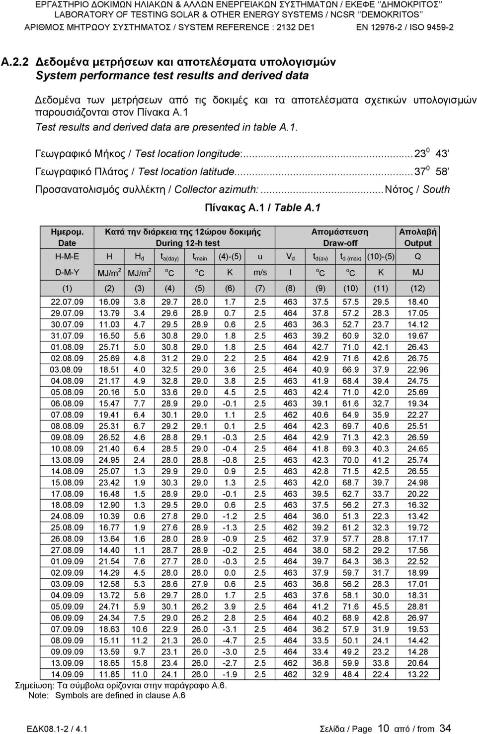 ..37 0 58 Προσανατολισμός συλλέκτη / Collector azimuth:...νότος / South Πίνακας Α.1 / Table A.1 Ημερομ.