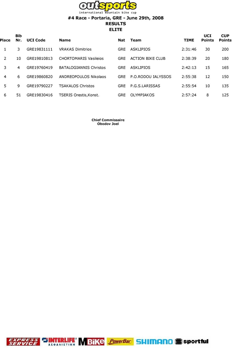 Vasileios GRE ACTION BIKE CLUB 2:38:39 20 180 3 4 GRE19760419 BATALOGIANNIS Christos GRE ASKLIPIOS 2:42:13 15 165 4 6 GRE19860820