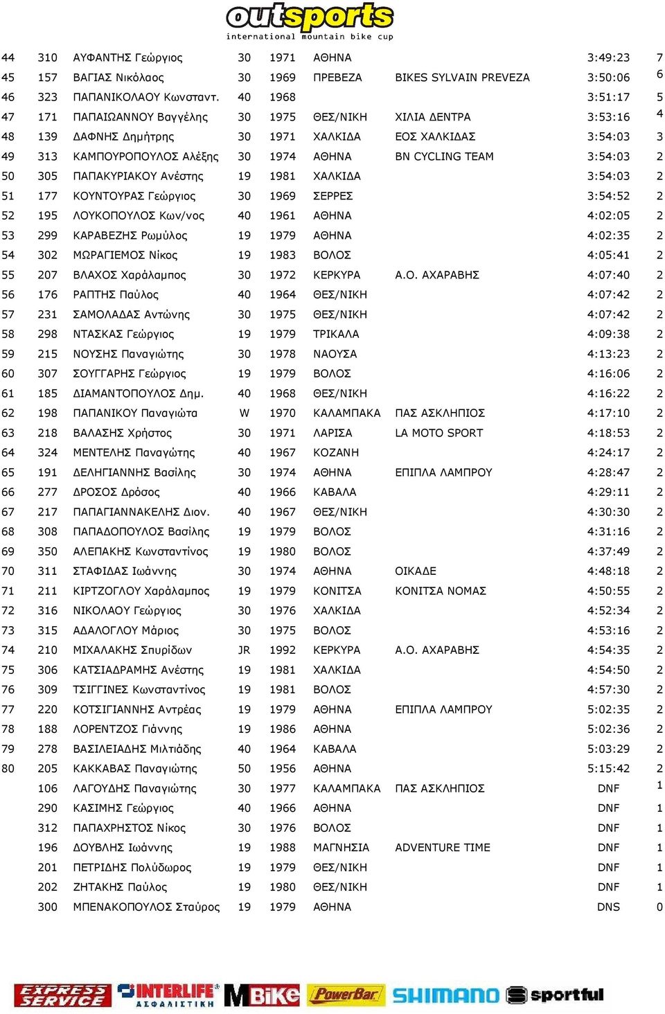 CYCLING TEAM 3:54:03 2 50 305 ΠΑΠΑΚΥΡΙΑΚΟΥ Ανέστης 19 1981 ΧΑΛΚΙΔΑ 3:54:03 2 51 177 ΚΟΥΝΤΟΥΡΑΣ Γεώργιος 30 1969 ΣΕΡΡΕΣ 3:54:52 2 52 195 ΛΟΥΚΟΠΟΥΛΟΣ Κων/νος 40 1961 ΑΘΗΝΑ 4:02:05 2 53 299 ΚΑΡΑΒΕΖΗΣ