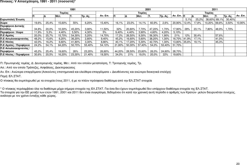 Ευρωπαϊκή Ένωση 5,1% 25,2% 38,60% 69,1% 30,40% Χώρα 19,6% 25,4% 15,60% 55% 6,20% 15,40% 16,1% 23,0% 14,1% 60,9% 2,6% 20,90% 12,4% 17,8% 10,20% 69,8% 3,50% 10,90% Περιφέρεια υτικής Ελλάδας 34,8% 20,0%