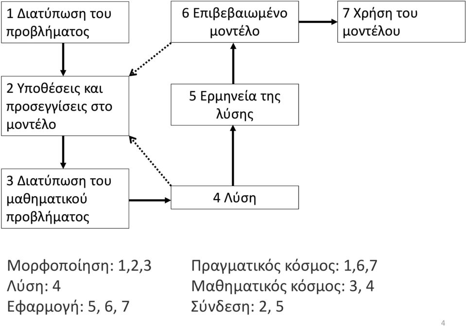 του μαθηματικού προβλήματος 4 Λύση Μορφοποίηση: 1,2,3 Λύση: 4 Εφαρμογή: