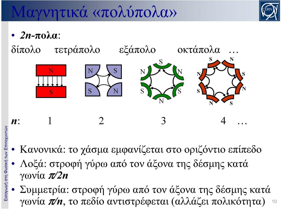 γωνία π/2n Συμμετρία: στροφή γύρω από τον άξονα της δέσμης κατά γωνία π/n, το πεδίο