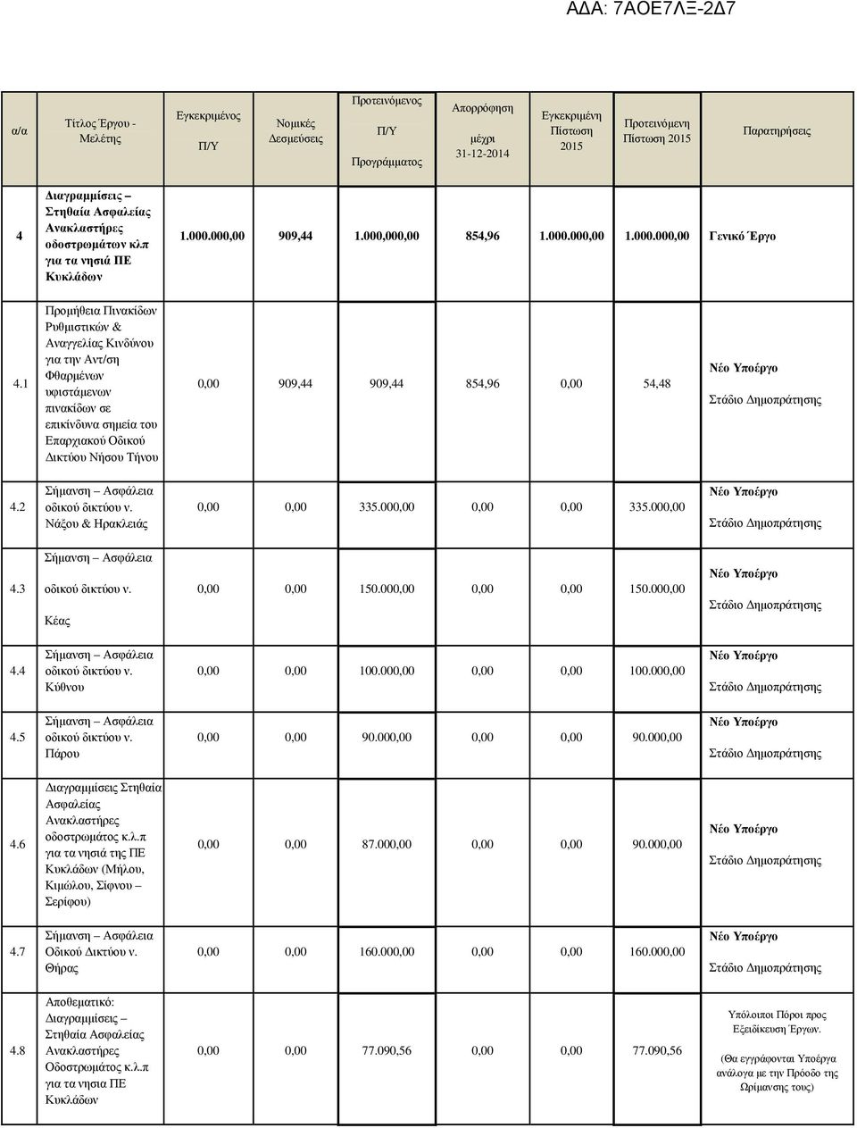 1 Προµήθεια Πινακίδων Ρυθµιστικών & Αναγγελίας Κινδύνου για την Αντ/ση Φθαρµένων υφιστάµενων πινακίδων σε επικίνδυνα σηµεία του Επαρχιακού Οδικού ικτύου Νήσου Τήνου 0,00 909,44 909,44 854,96 0,00