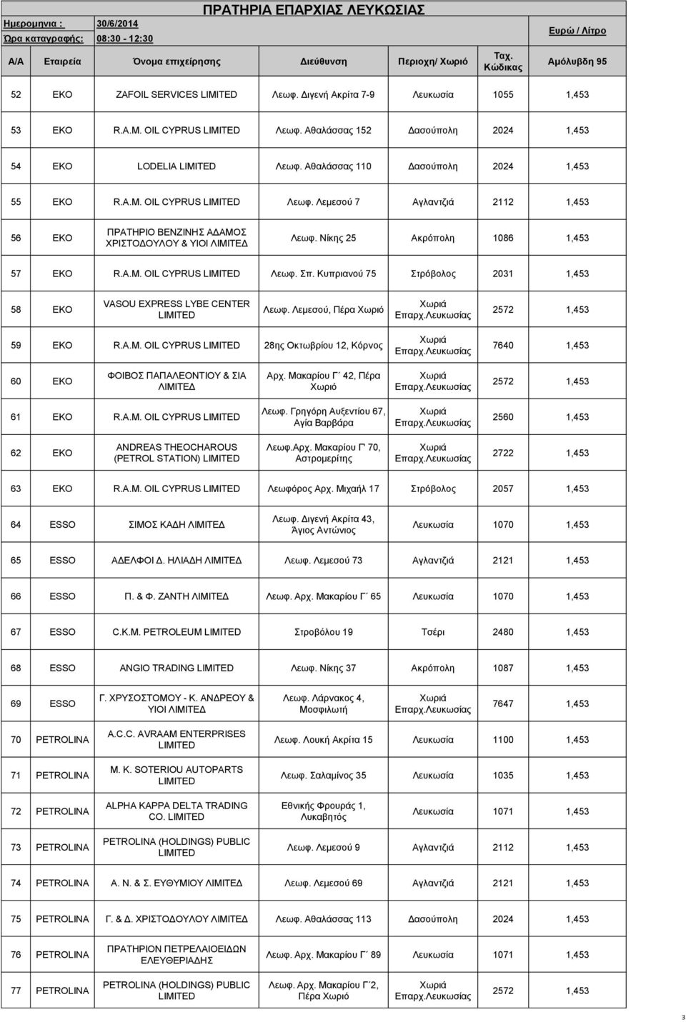 Μαθαξίνπ Γ 42, Πέξα Υωξηό 61 EKO R.A.M. OIL CYPRUS Λεωθ. Γξεγόξε Απμεληίνπ 67, Αγία Βαξβάξα 2560 1,453 62 EKO ANDREAS THEOCHAROUS (PETROL STATION) Λεωθ.Αξρ.