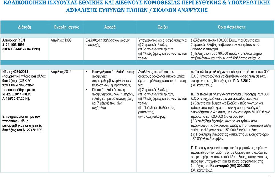 Aπρίλιος 1999 Εκμίσθωση θαλάσσιων μέσων αναψυχής Υποχρεωτικά όρια ασφάλισης για (i) Σωματικές βλάβες επιβαινόντων και τρίτων (ii) Υλικές ζημίες επιβαινόντων και τρίτων (i)ελάχιστο ποσό 150.