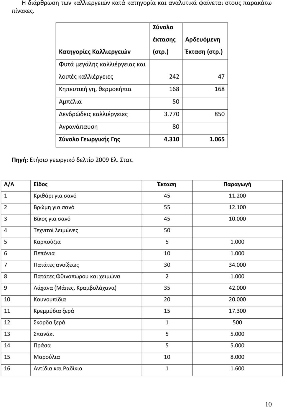 Α/Α Είδος Έκταση Παραγωγή 1 Κριθάρι για σανό 45 11.200 2 Βρώμη για σανό 55 12.100 3 Βίκος για σανό 45 10.000 4 Τεχνιτοί λειμώνες 50 5 Καρπούζια 5 1.000 6 Πεπόνια 10 1.000 7 Πατάτες ανοίξεως 30 34.