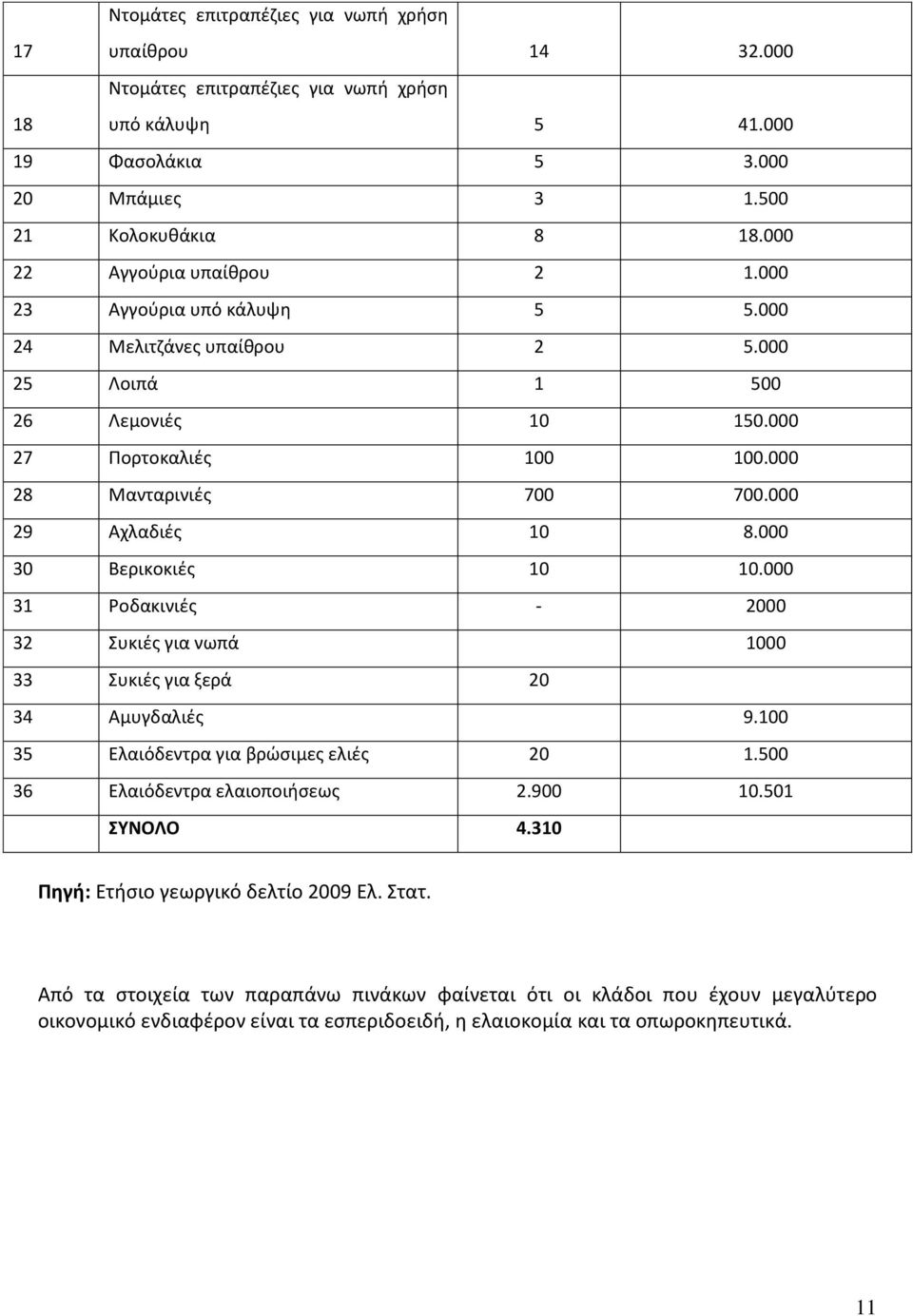 000 29 Αχλαδιές 10 8.000 30 Βερικοκιές 10 10.000 31 Ροδακινιές - 2000 32 Συκιές για νωπά 1000 33 Συκιές για ξερά 20 34 Αμυγδαλιές 9.100 35 Ελαιόδεντρα για βρώσιμες ελιές 20 1.