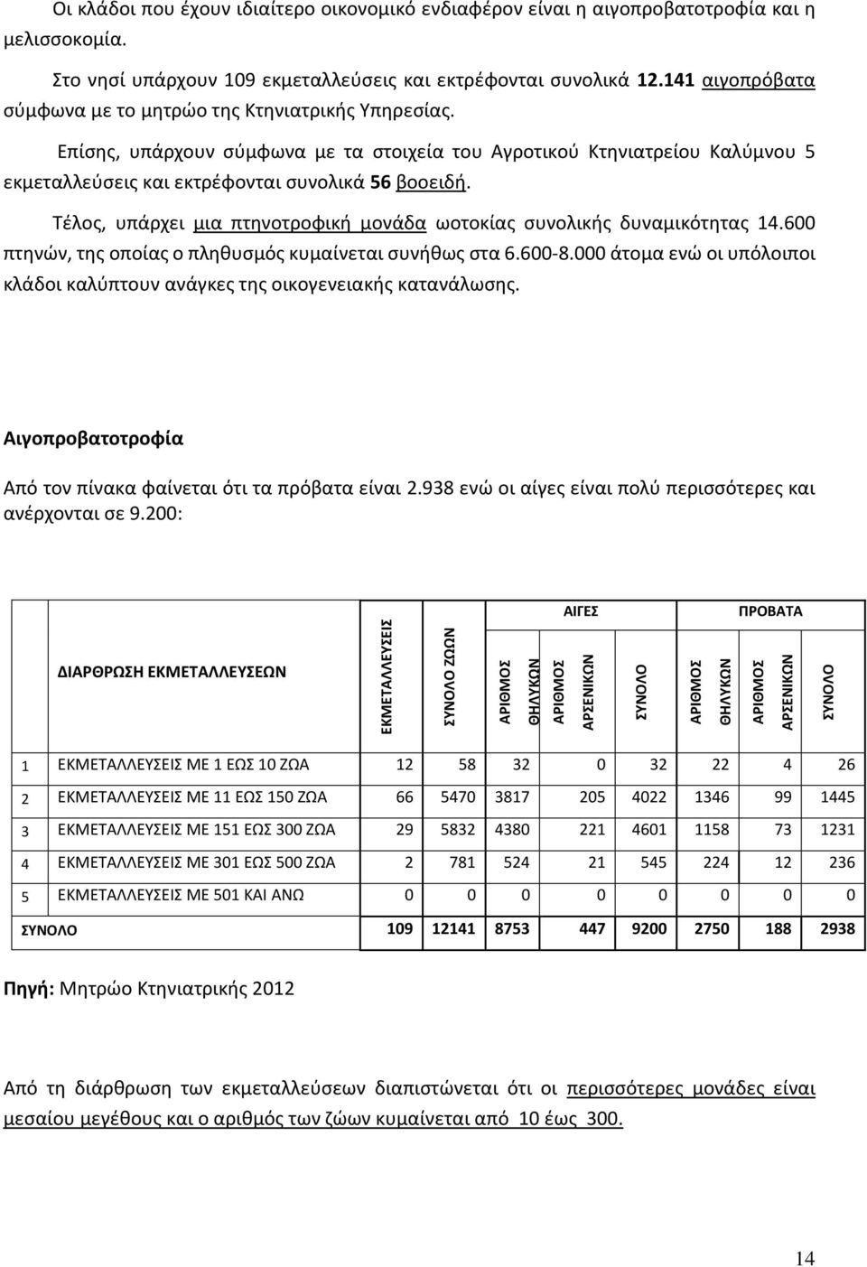 Τέλος, υπάρχει μια πτηνοτροφική μονάδα ωοτοκίας συνολικής δυναμικότητας 14.600 πτηνών, της οποίας ο πληθυσμός κυμαίνεται συνήθως στα 6.600-8.