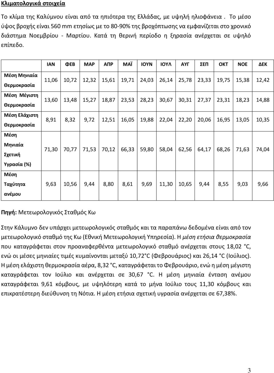 ΙΑΝ ΦΕΒ ΜΑΡ ΑΠΡ ΜΑΪ ΙΟΥΝ ΙΟΥΛ ΑΥΓ ΣΕΠ ΟΚΤ ΝΟΕ ΔΕΚ Μέση Μηνιαία Θερμοκρασία Μέση Μέγιστη Θερμοκρασία Μέση Ελάχιστη Θερμοκρασία 11,06 10,72 12,32 15,61 19,71 24,03 26,14 25,78 23,33 19,75 15,38 12,42
