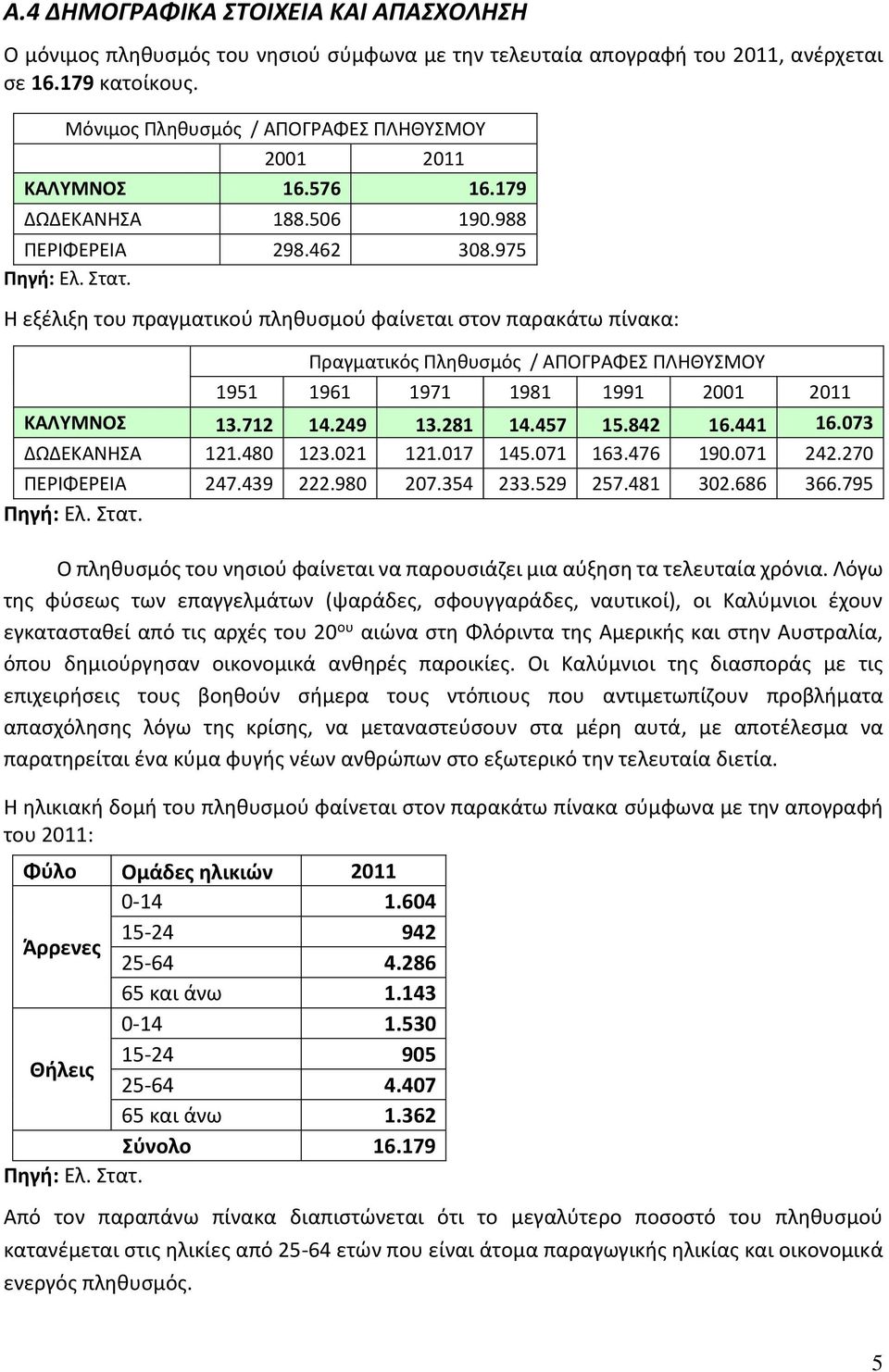Η εξέλιξη του πραγματικού πληθυσμού φαίνεται στον παρακάτω πίνακα: Πραγματικός Πληθυσμός / ΑΠΟΓΡΑΦΕΣ ΠΛΗΘΥΣΜΟΥ 1951 1961 1971 1981 1991 2001 2011 ΚΑΛΥΜΝΟΣ 13.712 14.249 13.281 14.457 15.842 16.441 16.