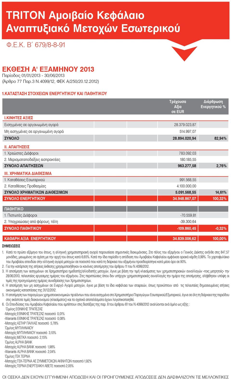 ΑΠΑΙΤΗΣΕΙΣ 1. Χρεώστες Διάφοροι 783.092,03 2. Μερισματαποδείξεις εισπρακτέες 180.185,55 ΣΥΝΟΛΟ ΑΠΑΙΤΗΣΕΩΝ 963.277,58 2,76% ΙΙΙ. ΧΡΗΜΑΤΙΚΑ ΔΙΑΘΕΣΙΜΑ 1. Καταθέσεις Εσωτερικού 991.568,55 2.