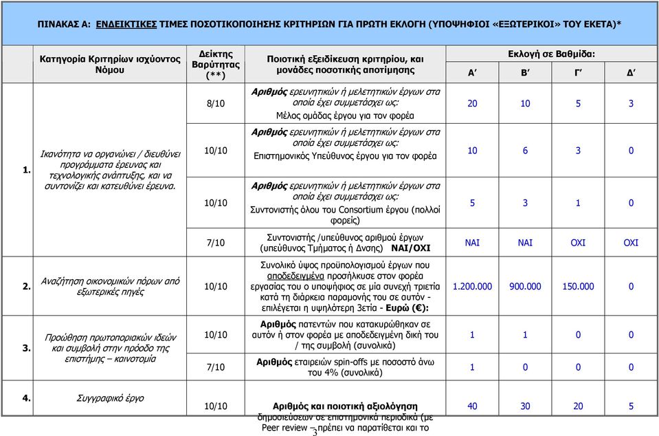 Ικανότητα να οργανώνει / διευθύνει προγράμματα έρευνας και τεχνολογικής ανάπτυξης, και να συντονίζει και κατευθύνει έρευνα.