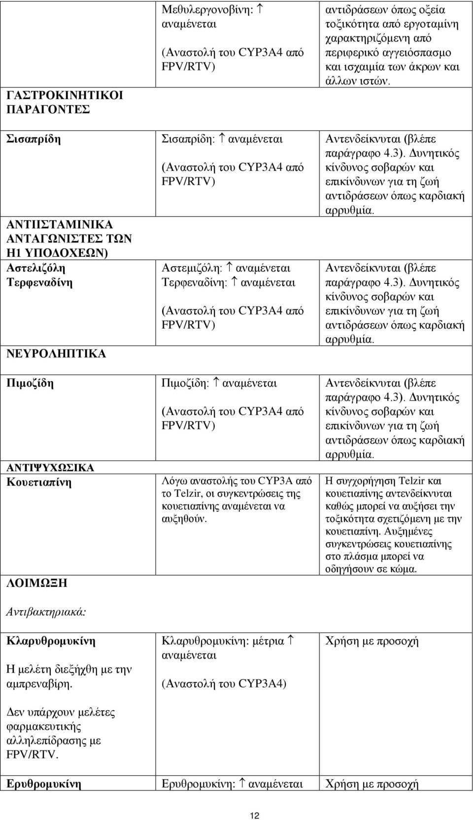 Μεθυλεργονοβίνη: αναμένεται (Αναστολή του CYP3A4 από FPV/RTV) Σισαπρίδη: αναμένεται (Αναστολή του CYP3A4 από FPV/RTV) Αστεμιζόλη: αναμένεται Τερφεναδίνη: αναμένεται (Αναστολή του CYP3A4 από FPV/RTV)