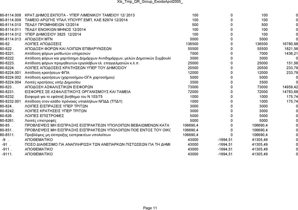ΛΟΙΠΕΣ ΑΠΟΔΟΣΕΙΣ 136500 0 136500 16780,98 80-822. ΑΠΟΔΟΣΗ ΦΟΡΩΝ ΚΑΙ ΛΟΙΠΩΝ ΕΠΙΒΑΡΥΝΣΕΩΝ 55500 0 55500 1821,56 80-8221. Απόδοση φόρων μισθωτών υπηρεσιών 7000 0 7000 1436,21 80-8222.