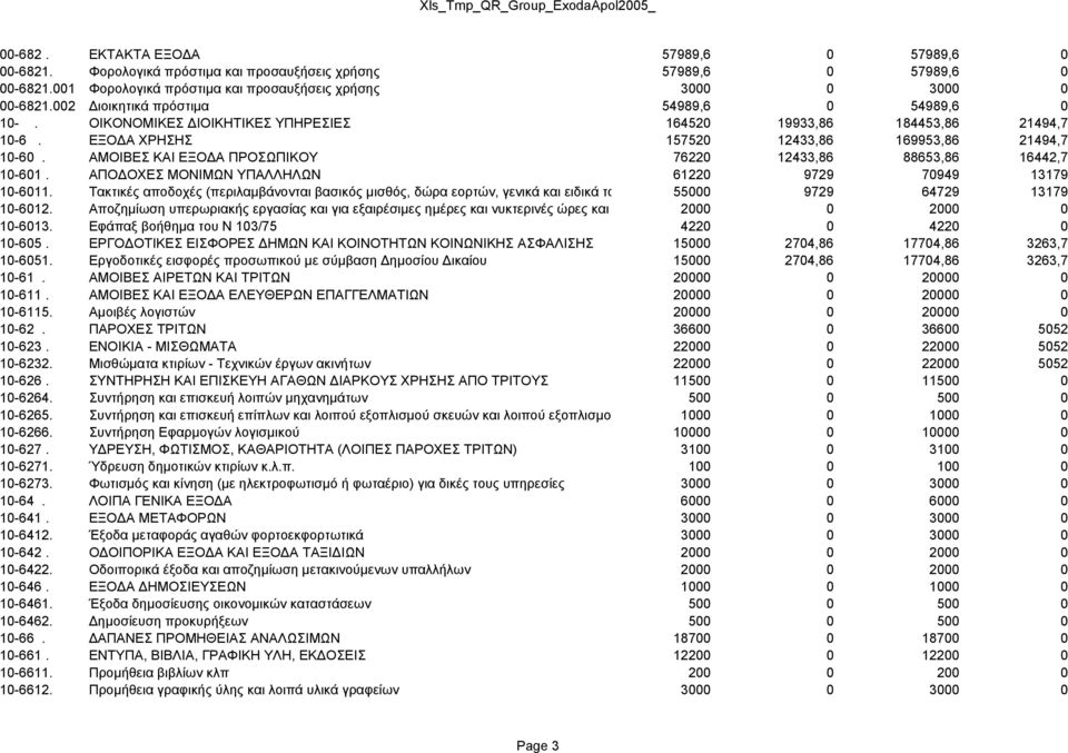 ΑΜΟΙΒΕΣ ΚΑΙ ΕΞΟΔΑ ΠΡΟΣΩΠΙΚΟΥ 76220 12433,86 88653,86 16442,7 10-601. ΑΠΟΔΟΧΕΣ ΜΟΝΙΜΩΝ ΥΠΑΛΛΗΛΩΝ 61220 9729 70949 13179 10-6011.