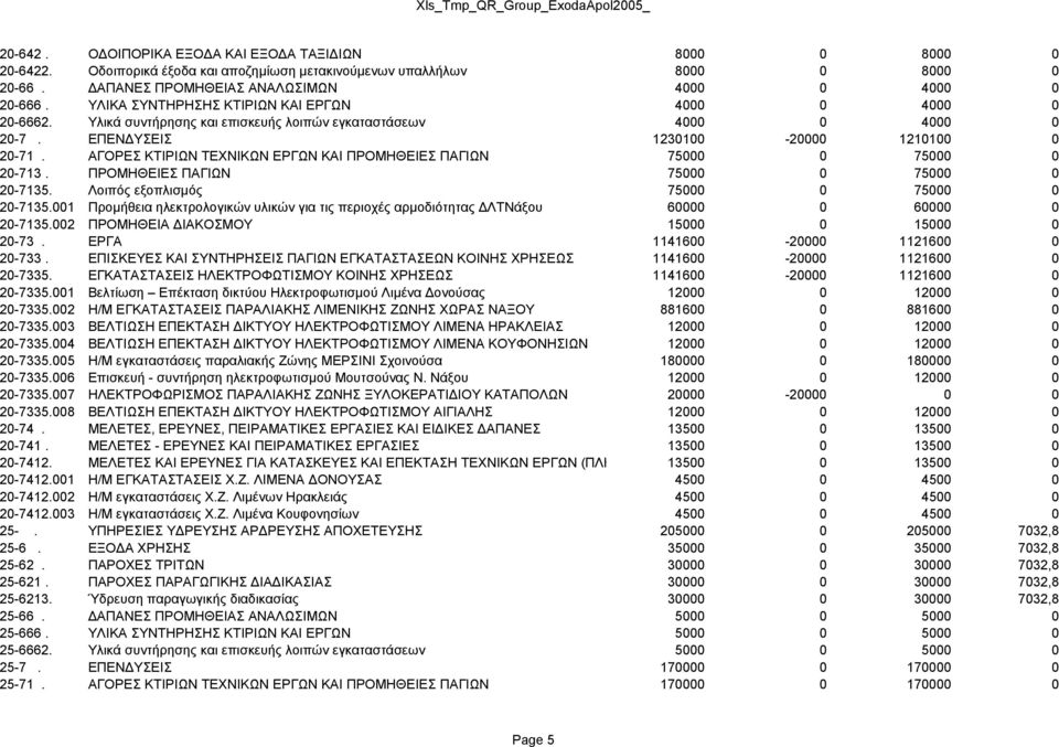 ΑΓΟΡΕΣ ΚΤΙΡΙΩΝ ΤΕΧΝΙΚΩΝ ΕΡΓΩΝ ΚΑΙ ΠΡΟΜΗΘΕΙΕΣ ΠΑΓΙΩΝ 75000 0 75000 0 20-713. ΠΡΟΜΗΘΕΙΕΣ ΠΑΓΙΩΝ 75000 0 75000 0 20-7135. Λοιπός εξοπλισμός 75000 0 75000 0 20-7135.