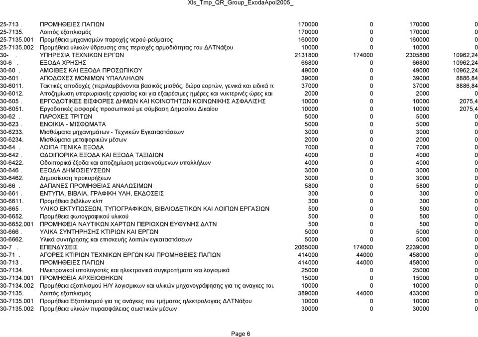 ΑΜΟΙΒΕΣ ΚΑΙ ΕΞΟΔΑ ΠΡΟΣΩΠΙΚΟΥ 49000 0 49000 10962,24 30-601. ΑΠΟΔΟΧΕΣ ΜΟΝΙΜΩΝ ΥΠΑΛΛΗΛΩΝ 39000 0 39000 8886,84 30-6011.