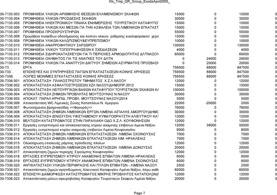 006 ΠΡΟΜΗΘΕΙΑ ΥΛΙΚΩΝ ΚΑΙ ΜΕΣΩΝ ΓΙΑ ΤΗΝ ΑΣΦΑΛΕΙΑ ΤΩΝ ΛΙΜΕΝΙΚΩΝ ΕΓΚΑΤΑΣΤΑΣΕΩΝ ΛΙΜΕΝΑ 15000 ΝΑΞΟΥ ΣΥΜΦΩΝΑ 0 ΜΕ ΤΟΝ ΚΩΔΙΚΑ 15000 ISPS 0 30-7135.007 ΠΡΟΜΗΘΕΙΑ ΠΡΟΣΚΡΟΥΣΤΗΡΩΝ 55000 0 55000 0 30-7135.