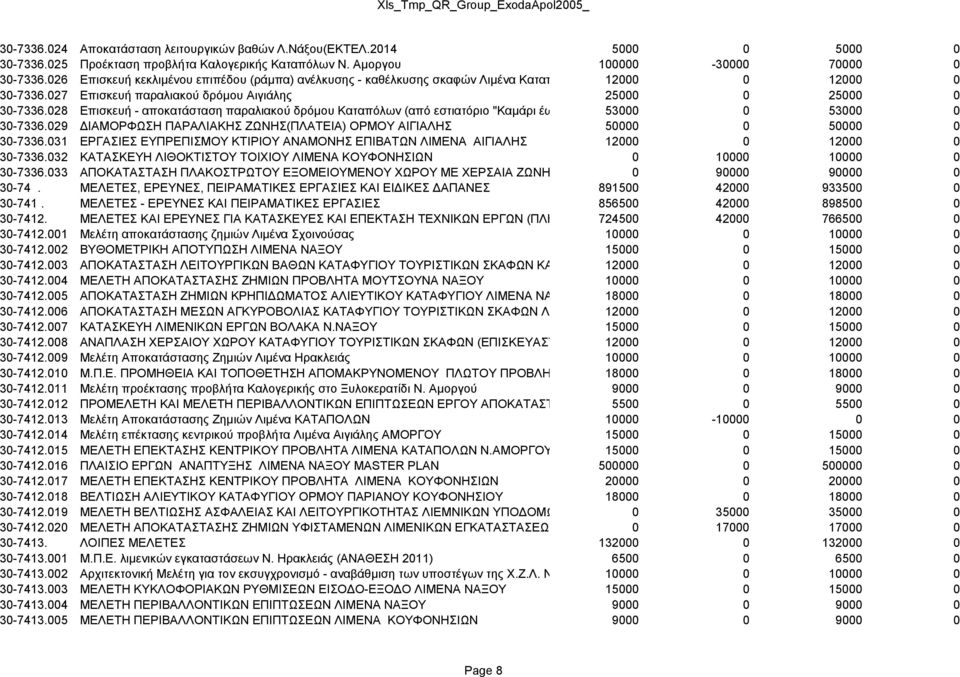 028 Επισκευή - αποκατάσταση παραλιακού δρόμου Καταπόλων (από εστιατόριο "Καμάρι έως δημόσια 53000 WC 0 53000 0 30-7336.029 ΔΙΑΜΟΡΦΩΣΗ ΠΑΡΑΛΙΑΚΗΣ ΖΩΝΗΣ(ΠΛΑΤΕΙΑ) ΟΡΜΟΥ ΑΙΓΙΑΛΗΣ 50000 0 50000 0 30-7336.