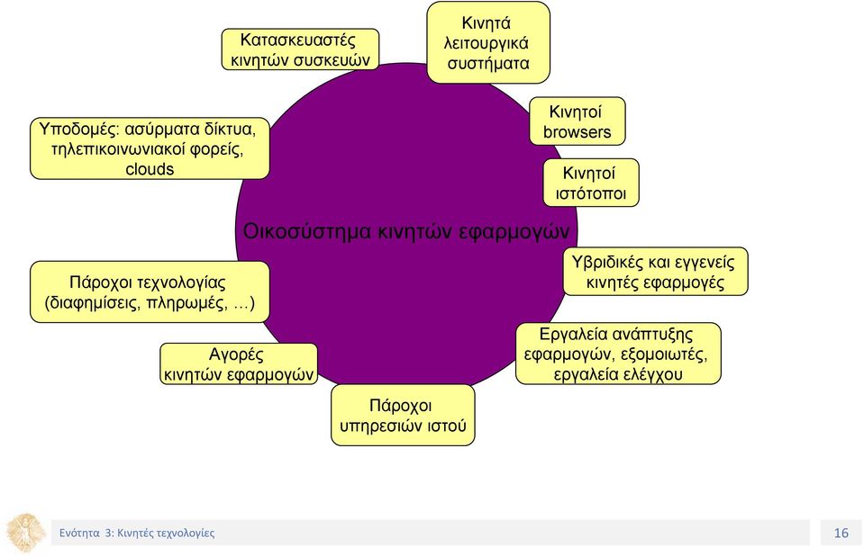 (διαφημίσεις, πληρωμές, ) Αγορές κινητών εφαρμογών Οικοσύστημα κινητών εφαρμογών Πάροχοι