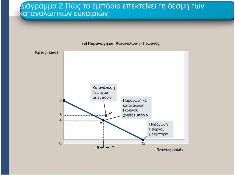 4 Κατανάλωση Γεωργού με εμπόριο A A* Παραγωγή και κατανάλωση