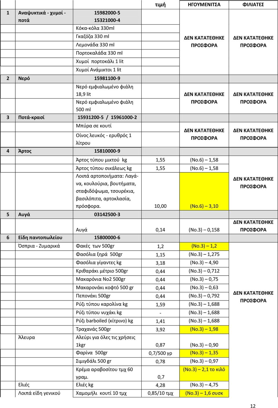 1,55 (Νο.6) 1,58 5 Αυγά 03142500-3 6 Είδη παντοπωλείου 15800000-6 Άρτος τύπου σικάλεως kg 1,55 (Νο.