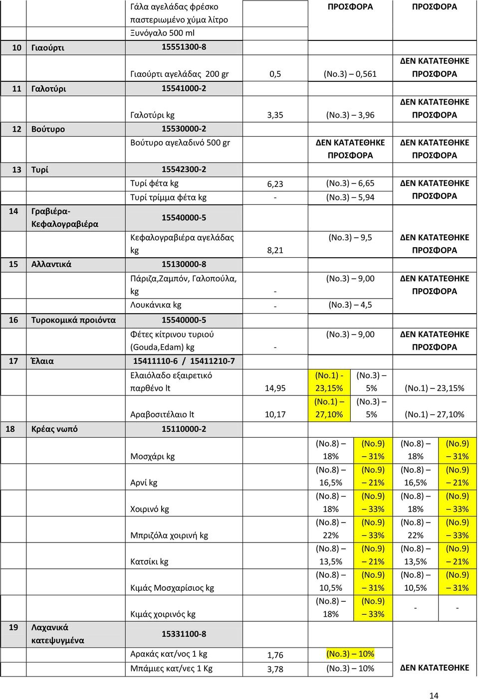 3) 5,94 15540000-5 15 Αλλαντικά 15130000-8 Κεφαλογραβιέρα αγελάδας kg 8,21 Πάριζα,Ζαμπόν, Γαλοπούλα, kg - 16 Τυροκομικά προιόντα 15540000-5 (Νο.3) 9,5 (Νο.3) 9,00 Λουκάνικα kg - (Νο.