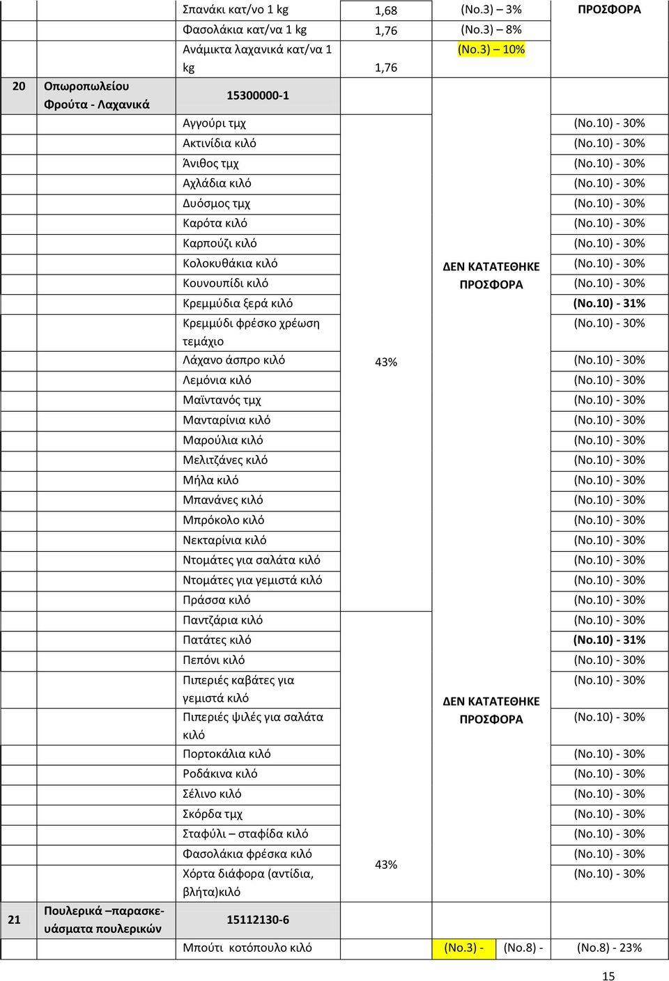 10) - 30% Λεμόνια κιλό (Νο.10) - 30% (Νο.10) - 30% Ακτινίδια κιλό (Νο.10) - 30% Άνιθος τμχ (Νο.10) - 30% Αχλάδια κιλό (Νο.10) - 30% Δυόσμος τμχ (Νο.10) - 30% Καρότα κιλό (Νο.