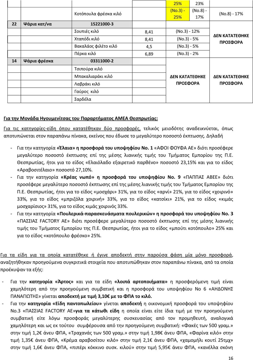 8) - 17% Για την Μονάδα Ηγουμενίτσας του Παραρτήματος ΑΜΕΑ Θεσπρωτίας: Για τις κατηγορίες-είδη όπου κατατέθηκαν δύο προσφορές, τελικός μειοδότης αναδεικνύεται, όπως αποτυπώνεται στον παραπάνω πίνακα,