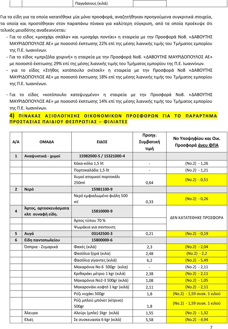 «ΔΑΒΟΥΤΗΣ ΜΑΥΡΙΔΟΠΟΥΛΟΣ ΑΕ» με ποσοστό έκπτωσης 22% επί της μέσης λιανικής τιμής του Τμήματος εμπορίου της Π.Ε. Ιωαννίνων. - Για το είδος «μπριζόλα χοιρινή» η εταιρεία με την Προσφορά Νο8.